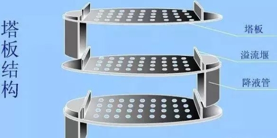 12種塔器工作原理與流程圖，溫故知新